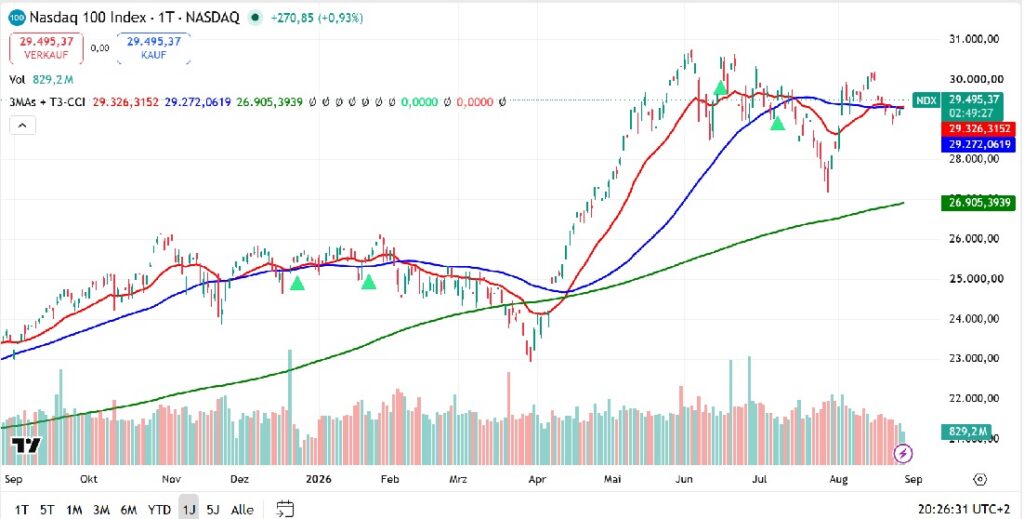 Nasdaq 100 chart showing technology and AI market performance ahead of strategic portfolio reallocation