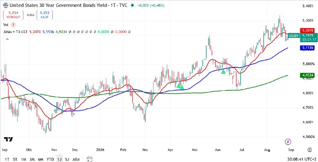 US 30-Year Treasury yield chart showing the rise in long-term interest rates ahead of Jackson Hole 2026