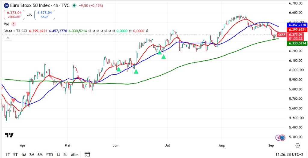 EURO STOXX 50 4-hour chart ahead of the Cernobbio 2026 Forum showing European equity market structure and recent consolidation.