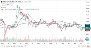 Volkswagen VOW3 weekly share-price chart showing the multi-year decline and September 2026 reaction to the Future Plan 2030 restructuring.