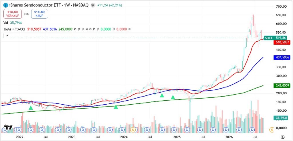 AI semiconductor supercycle versus higher U.S. interest rates – SOXX semiconductor sector chart