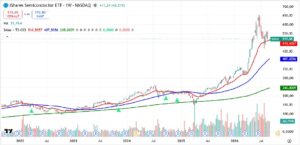 AI semiconductor supercycle versus higher U.S. interest rates – SOXX semiconductor sector chart
