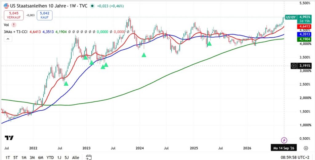 U.S. 10-year Treasury yield reaches 5% ahead of the Federal Reserve September 2026 interest-rate decision