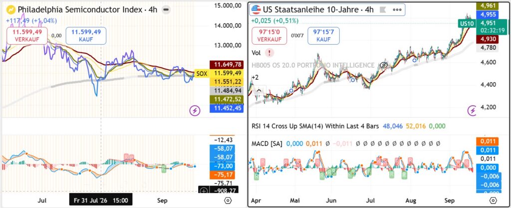 Philadelphia Semiconductor Index versus US 10-Year Treasury yield after the September 2026 Federal Reserve rate hike