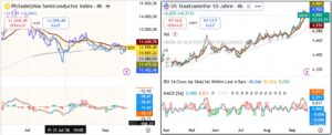 Philadelphia Semiconductor Index versus US 10-Year Treasury yield after the September 2026 Federal Reserve rate hike