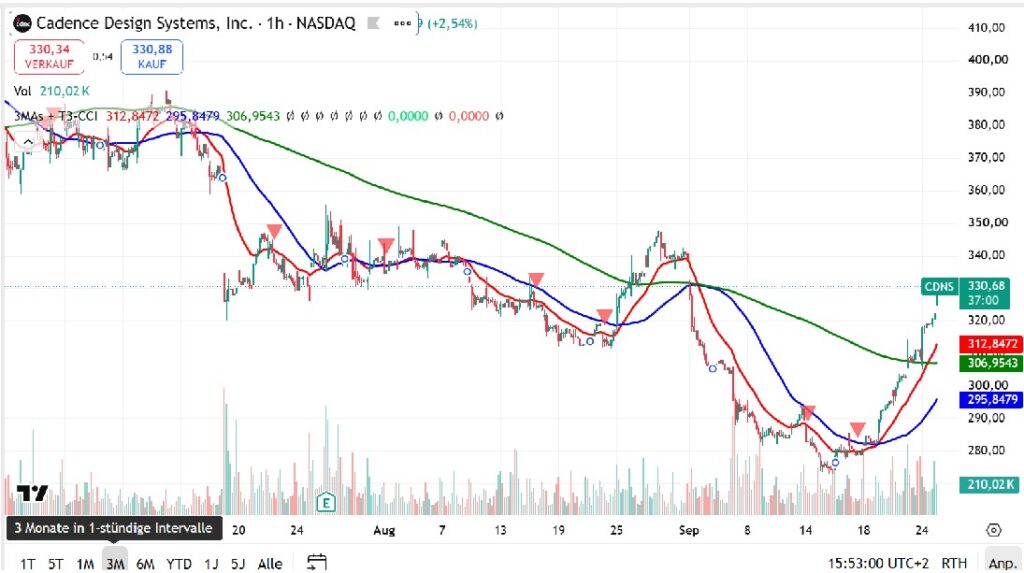 Cadence Design Systems CDNS stock chart showing the September 2026 rally following the launch of its ChipStack AI RTL Generation Agent