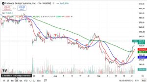 Cadence Design Systems CDNS stock chart showing the September 2026 rally following the launch of its ChipStack AI RTL Generation Agent