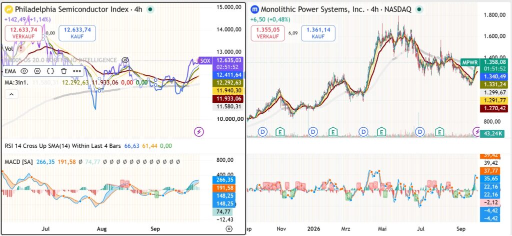 Monolithic Power Systems MPWR versus Philadelphia Semiconductor Index showing relative strength as AI power infrastructure demand accelerates