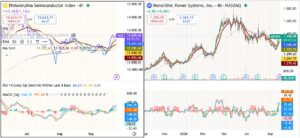 Monolithic Power Systems MPWR versus Philadelphia Semiconductor Index showing relative strength as AI power infrastructure demand accelerates