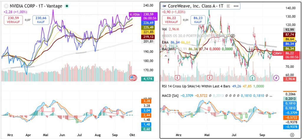 Nvidia and CoreWeave stock performance comparison illustrating the circular financing debate surrounding AI infrastructure and GPU demand.