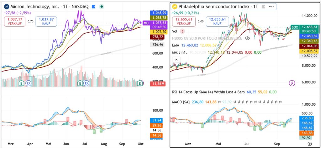 Micron relative performance versus the Philadelphia Semiconductor Index illustrating whether AI, HBM demand and tighter memory supply are changing the traditional semiconductor memory cycle.