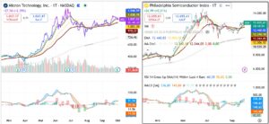 Micron relative performance versus the Philadelphia Semiconductor Index illustrating whether AI, HBM demand and tighter memory supply are changing the traditional semiconductor memory cycle.