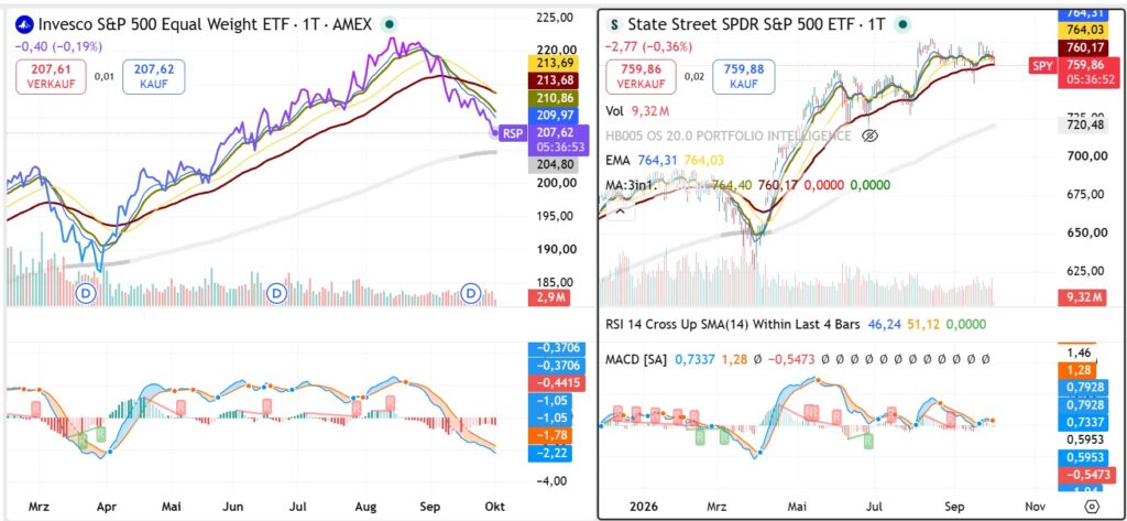 S&P 500 Equal Weight versus S&P 500 relative-performance chart showing the sharp September 2026 deterioration in U.S. market breadth ahead of the jobs report.