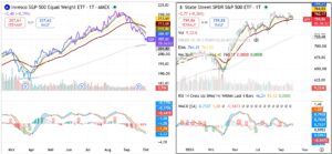 S&P 500 Equal Weight versus S&P 500 relative-performance chart showing the sharp September 2026 deterioration in U.S. market breadth ahead of the jobs report.