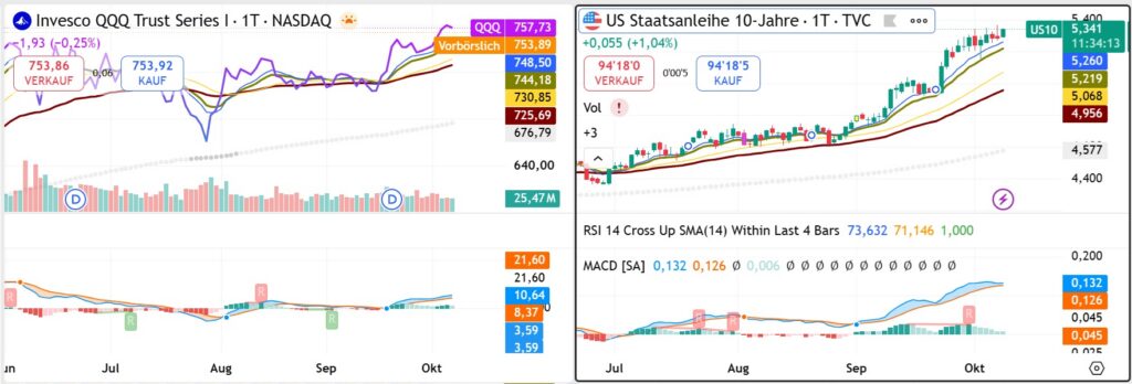 Nasdaq-100 ETF QQQ compared with the US 10-year Treasury yield in October 2026, illustrating technology-stock resilience despite rising bond yields.