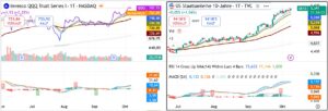 Nasdaq-100 ETF QQQ compared with the US 10-year Treasury yield in October 2026, illustrating technology-stock resilience despite rising bond yields.