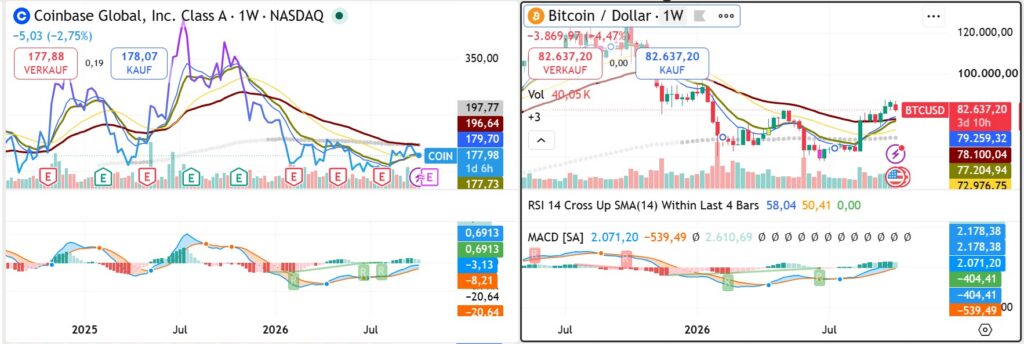 Coinbase versus Bitcoin relative-performance chart illustrating the gap between digital asset adoption and Coinbase shareholder returns in October 2026.