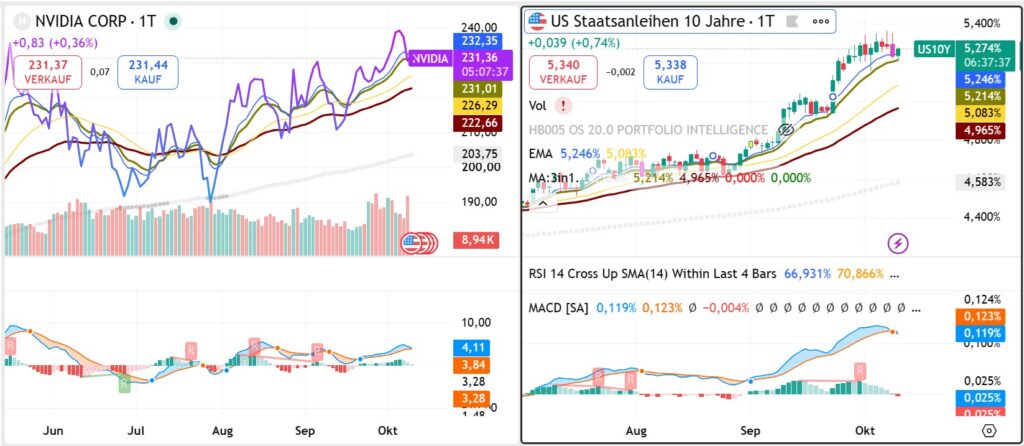 Nvidia stock price and US 10-year Treasury yield comparison illustrating financing risks facing the artificial intelligence infrastructure boom in October 2026.