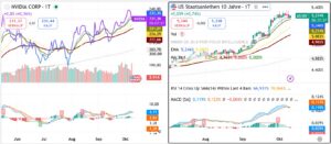 Nvidia stock price and US 10-year Treasury yield comparison illustrating financing risks facing the artificial intelligence infrastructure boom in October 2026.