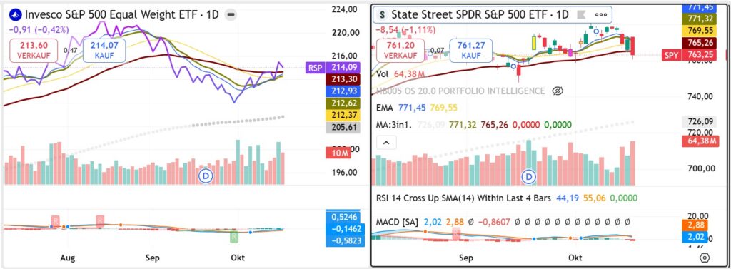 TradingView comparison of the equal-weighted S&P 500 ETF RSP and SPY, illustrating changes in US equity market leadership during the October 2026 technology correction.