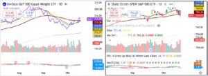 TradingView comparison of the equal-weighted S&P 500 ETF RSP and SPY, illustrating changes in US equity market leadership during the October 2026 technology correction.