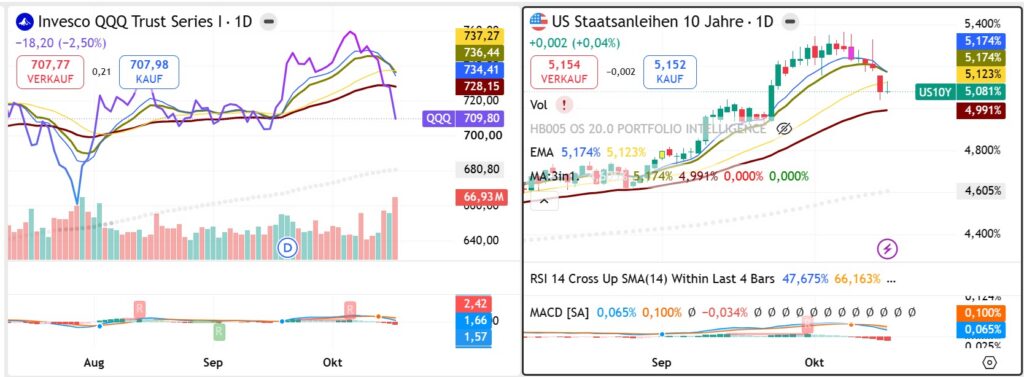 Nasdaq-100 QQQ compared with the US 10-year Treasury yield in October 2026, illustrating continued technology-stock weakness despite easing bond yields.