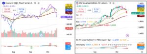 Nasdaq-100 QQQ compared with the US 10-year Treasury yield in October 2026, illustrating continued technology-stock weakness despite easing bond yields.