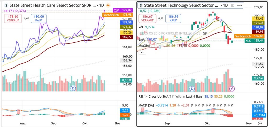 Healthcare-to-technology relative strength chart illustrating sector rotation and changing market leadership in October 2026.