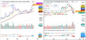 Healthcare-to-technology relative strength chart illustrating sector rotation and changing market leadership in October 2026.