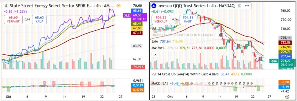 TradingView relative strength chart comparing US energy stocks (XLE) with the Nasdaq-100 (QQQ), highlighting October 2026 sector rotation and inflation-related market risks.