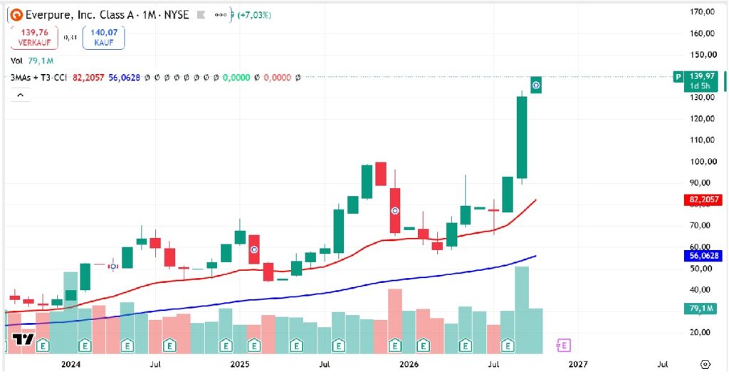 Everpure NYSE P share-price rally in 2026 compared with recent free cash flow and valuation concerns